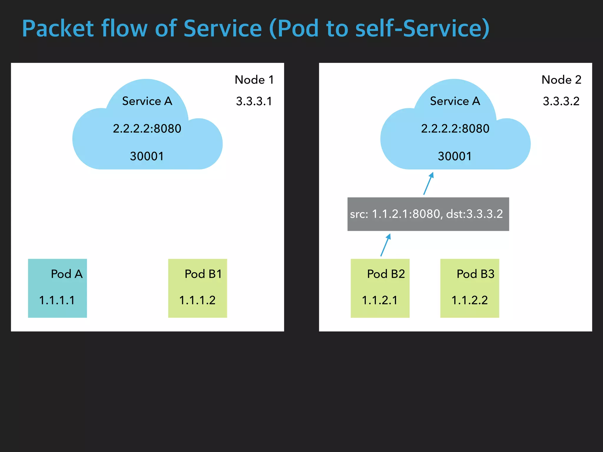Packet flow of Service (Pod to self-Service)
Node 1 Node 2
Pod A Pod B1 Pod B2 Pod B3
Service A
2.2.2.2:8080
30001
Service A
2.2.2.2:8080
30001
1.1.1.1 1.1.1.2 1.1.2.1 1.1.2.2
 src: 1.1.2.1:8080, dst:3.3.3.2
3.3.3.1 3.3.3.2
 