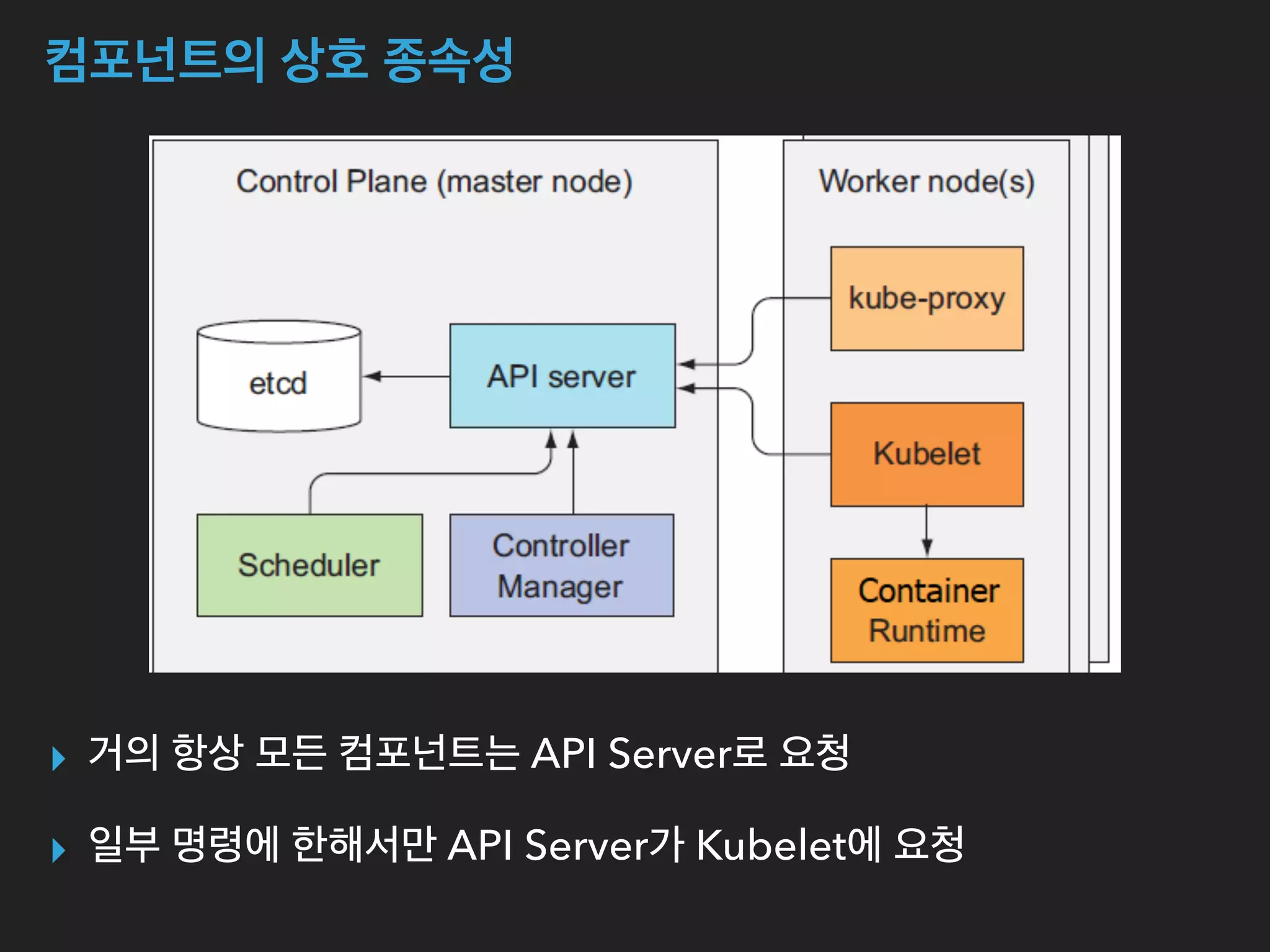 컴포넌트의 상호 종속성
▸ 거의 항상 모든 컴포넌트는 API Server로 요청
▸ 일부 명령에 한해서만 API Server가 Kubelet에 요청
 