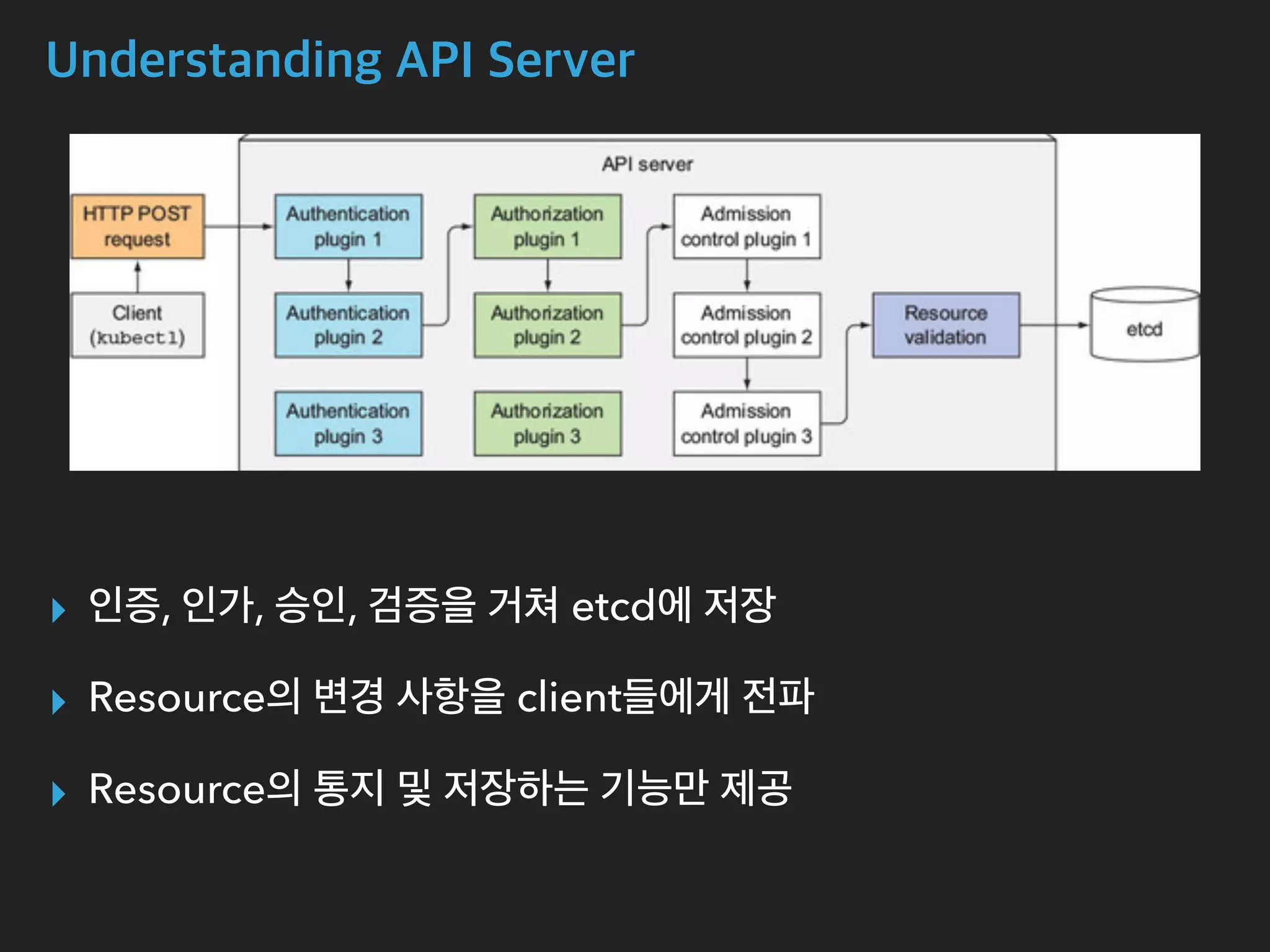 Understanding API Server
▸ 인증, 인가, 승인, 검증을 거쳐 etcd에 저장
▸ Resource의 변경 사항을 client들에게 전파
▸ Resource의 통지 및 저장하는 기능만 제공
 