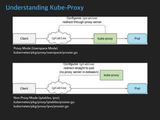 Understanding Kube-Proxy
Proxy Mode (Userspace Mode)
kubernetes/pkg/proxy/userspace/proxier.go
Non-Proxy Mode (iptables, ipvs)
kubernetes/pkg/proxy/iptables/proxier.go
kubernetes/pkg/proxy/ipvs/proxier.go
 