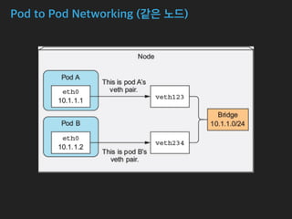 Pod to Pod Networking (같은 노드)
 
