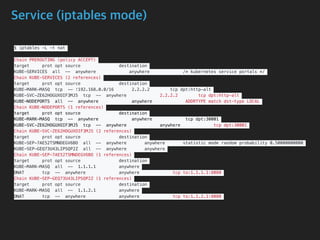 Service (iptables mode)
$ iptables -L -t nat
Chain PREROUTING (policy ACCEPT)
target prot opt source destination
KUBE-SERVICES all -- anywhere anywhere /* kubernetes service portals */
Chain KUBE-SERVICES (2 references)
target prot opt source destination
KUBE-MARK-MASQ tcp -- !192.168.0.0/16 2.2.2.2 tcp dpt:http-alt
KUBE-SVC-ZE62HOGUXOIF3MJ5 tcp -- anywhere 2.2.2.2 tcp dpt:http-alt
KUBE-NODEPORTS all -- anywhere anywhere ADDRTYPE match dst-type LOCAL
Chain KUBE-NODEPORTS (1 references)
target prot opt source destination
KUBE-MARK-MASQ tcp -- anywhere anywhere tcp dpt:30001
KUBE-SVC-ZE62HOGUXOIF3MJ5 tcp -- anywhere anywhere tcp dpt:30001
Chain KUBE-SVC-ZE62HOGUXOIF3MJ5 (2 references)
target prot opt source destination
KUBE-SEP-7AE52TSMNDEGV6BO all -- anywhere anywhere statistic mode random probability 0.50000000000
KUBE-SEP-GEQ73U43LIPSQP2Z all -- anywhere anywhere
Chain KUBE-SEP-7AE52TSMNDEGV6BO (1 references)
target prot opt source destination
KUBE-MARK-MASQ all -- 1.1.1.1 anywhere
DNAT tcp -- anywhere anywhere tcp to:1.1.1.1:8080
Chain KUBE-SEP-GEQ73U43LIPSQP2Z (1 references)
target prot opt source destination
KUBE-MARK-MASQ all -- 1.1.2.1 anywhere
DNAT tcp -- anywhere anywhere tcp to:1.1.2.1:8080
 