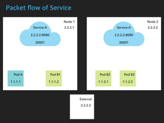 Packet flow of Service
Node 1 Node 2
Pod A Pod B1 Pod B2 Pod B3
Service A
2.2.2.2:8080
30001
Service A
2.2.2.2:8080
30001
1.1.1.1 1.1.1.2 1.1.2.1 1.1.2.2
3.3.3.1 3.3.3.2
3.3.3.3
External
 