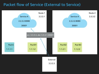 Packet flow of Service (External to Service)
Node 1 Node 2
Pod A Pod B1 Pod B2 Pod B3
Service A
2.2.2.2:8080
30001
Service A
2.2.2.2:8080
30001
1.1.1.1 1.1.1.2 1.1.2.1 1.1.2.2
 src: 3.3.3.3, dst: 3.3.3.1:30001
3.3.3.1 3.3.3.2
3.3.3.3
External
 