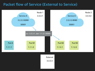 Packet flow of Service (External to Service)
Node 1 Node 2
Pod A Pod B1 Pod B2 Pod B3
Service A
2.2.2.2:8080
30001
Service A
2.2.2.2:8080
30001
1.1.1.1 1.1.1.2 1.1.2.1 1.1.2.2
 src: 3.3.3.1, dst: 1.1.2.1:8080
3.3.3.1 3.3.3.2
3.3.3.3
External
 