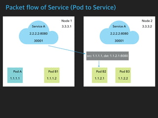 Packet flow of Service (Pod to Service)
Node 1 Node 2
Pod A Pod B1 Pod B2 Pod B3
Service A
2.2.2.2:8080
30001
Service A
2.2.2.2:8080
30001
1.1.1.1 1.1.1.2 1.1.2.1 1.1.2.2
 src: 1.1.1.1, dst: 1.1.2.1:8080
3.3.3.1 3.3.3.2
 