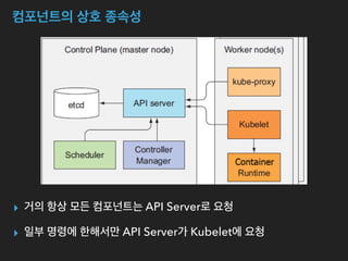 컴포넌트의 상호 종속성
▸ 거의 항상 모든 컴포넌트는 API Server로 요청
▸ 일부 명령에 한해서만 API Server가 Kubelet에 요청
 