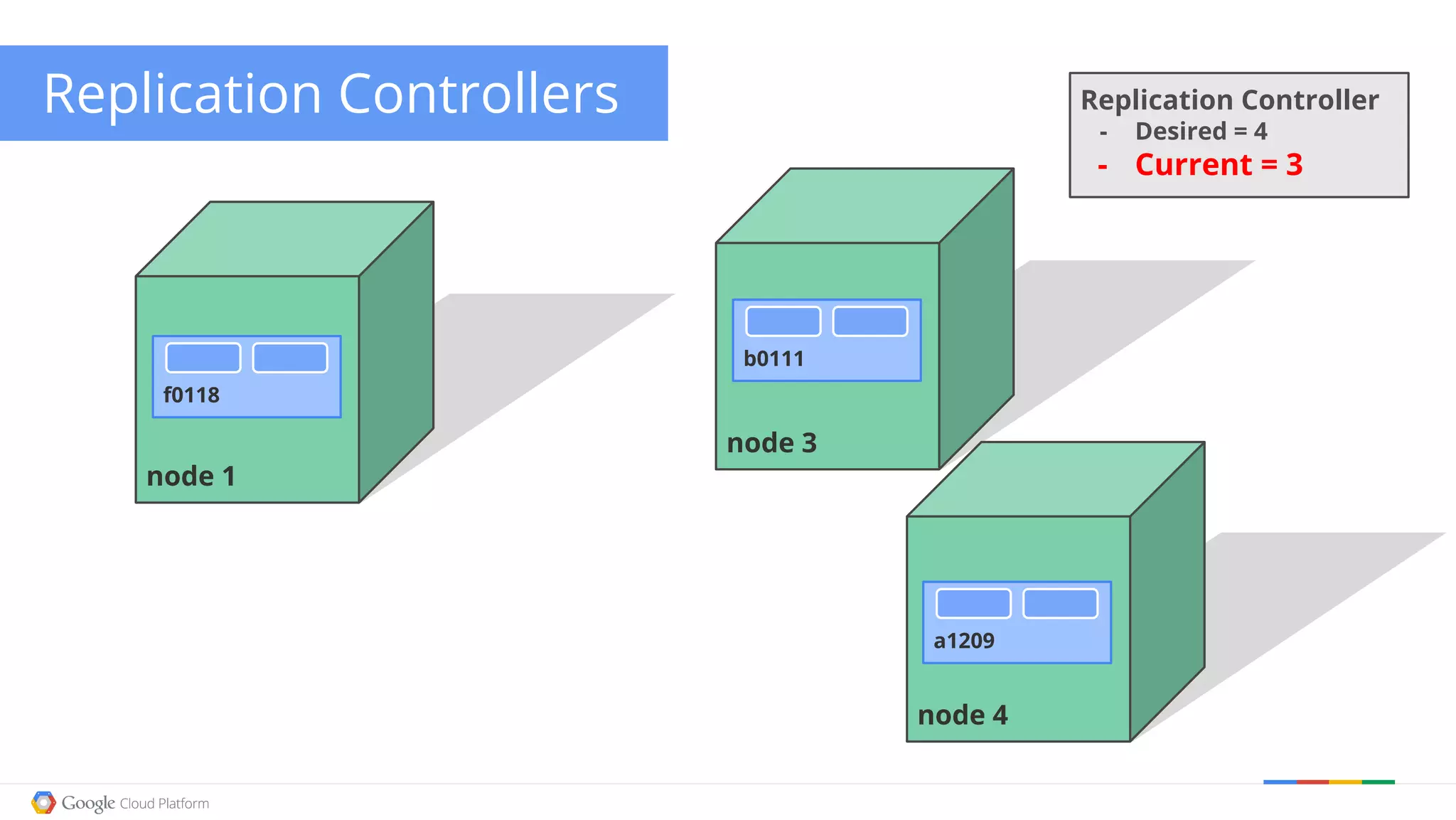 Replication Controllers node 1 f0118 node 3 node 4 Replication Controller - Desired = 4 - Current = 3 b0111 a1209 