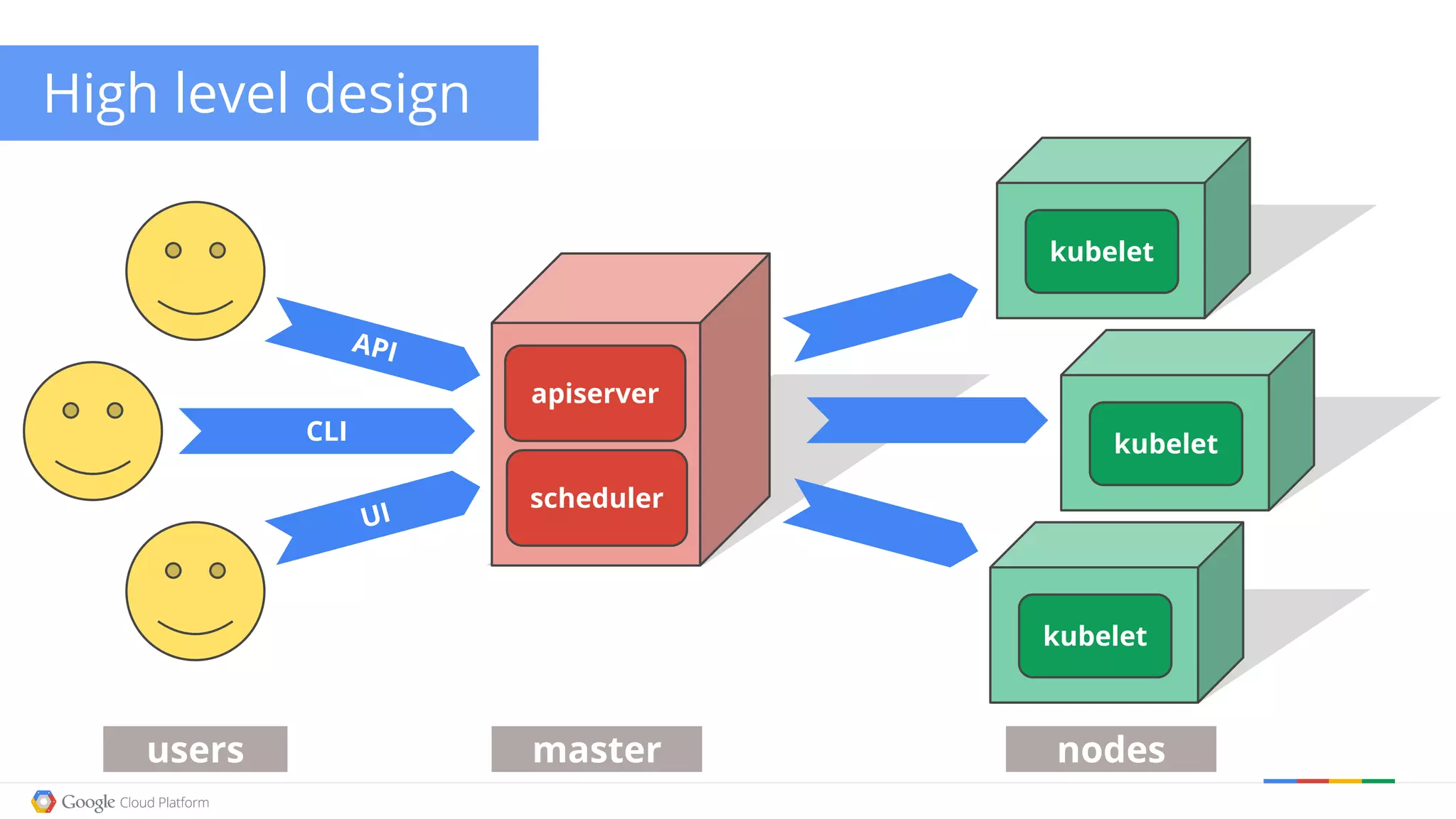High level design CLI API UI apiserver users master kubelet kubelet kubelet nodes scheduler 