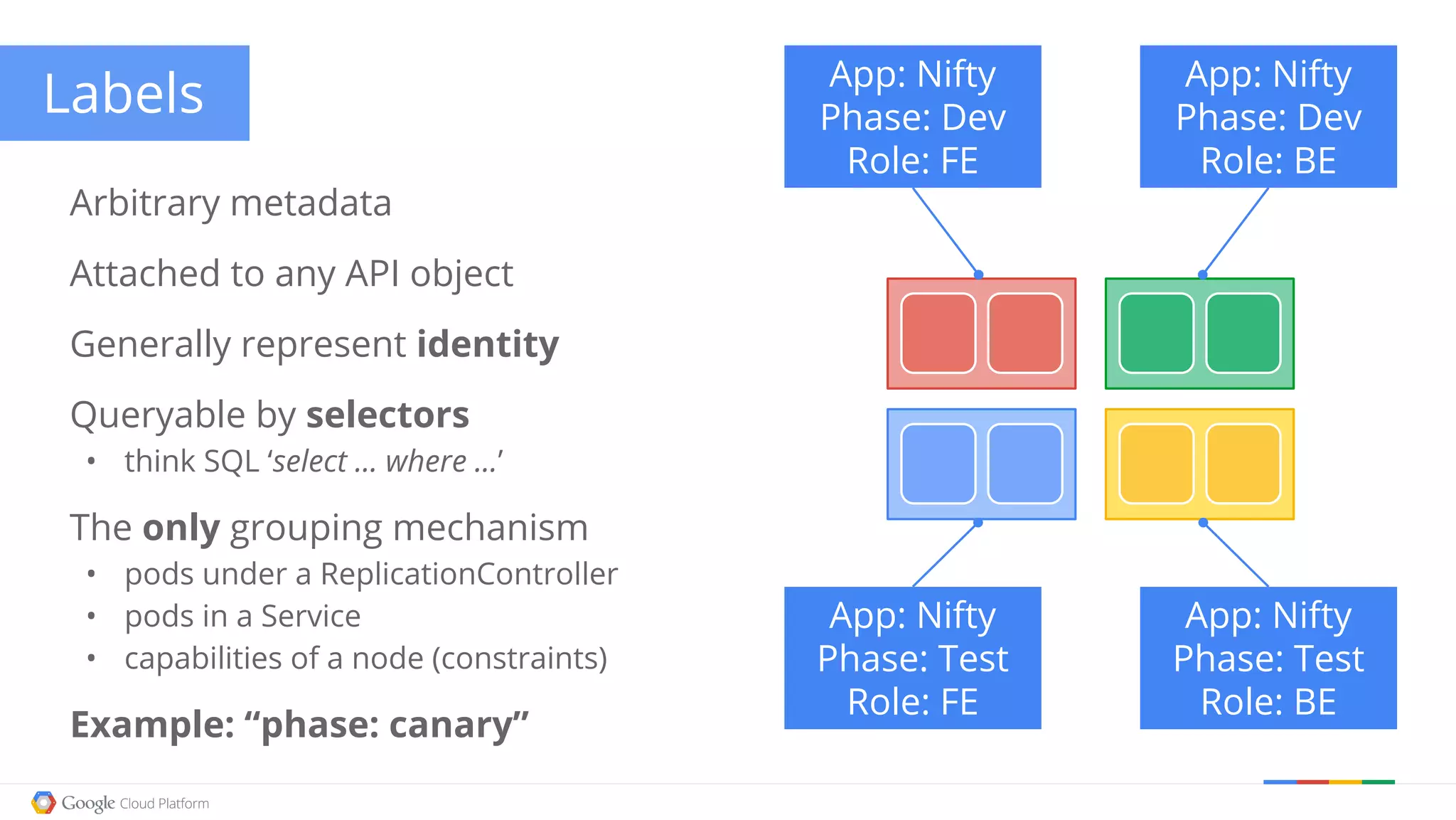 Labels Arbitrary metadata Attached to any API object Generally represent identity Queryable by selectors • think SQL ‘select ... where ...’ The only grouping mechanism • pods under a ReplicationController • pods in a Service • capabilities of a node (constraints) Example: “phase: canary” App: Nifty Phase: Dev Role: FE App: Nifty Phase: Dev Role: BE App: Nifty Phase: Test Role: FE App: Nifty Phase: Test Role: BE 