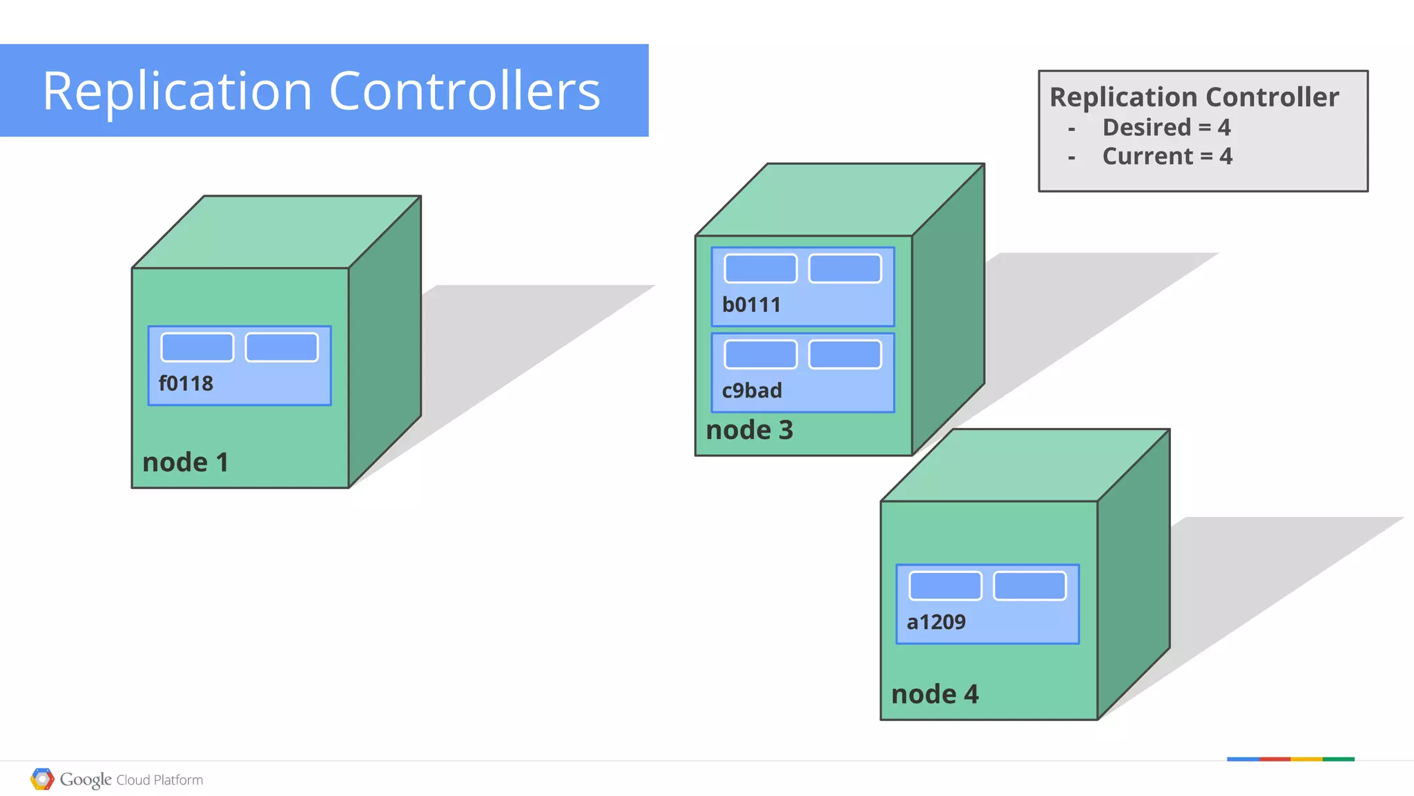 Replication Controllers node 1 f0118 node 3 node 4 Replication Controller - Desired = 4 - Current = 4 b0111 a1209 c9bad 