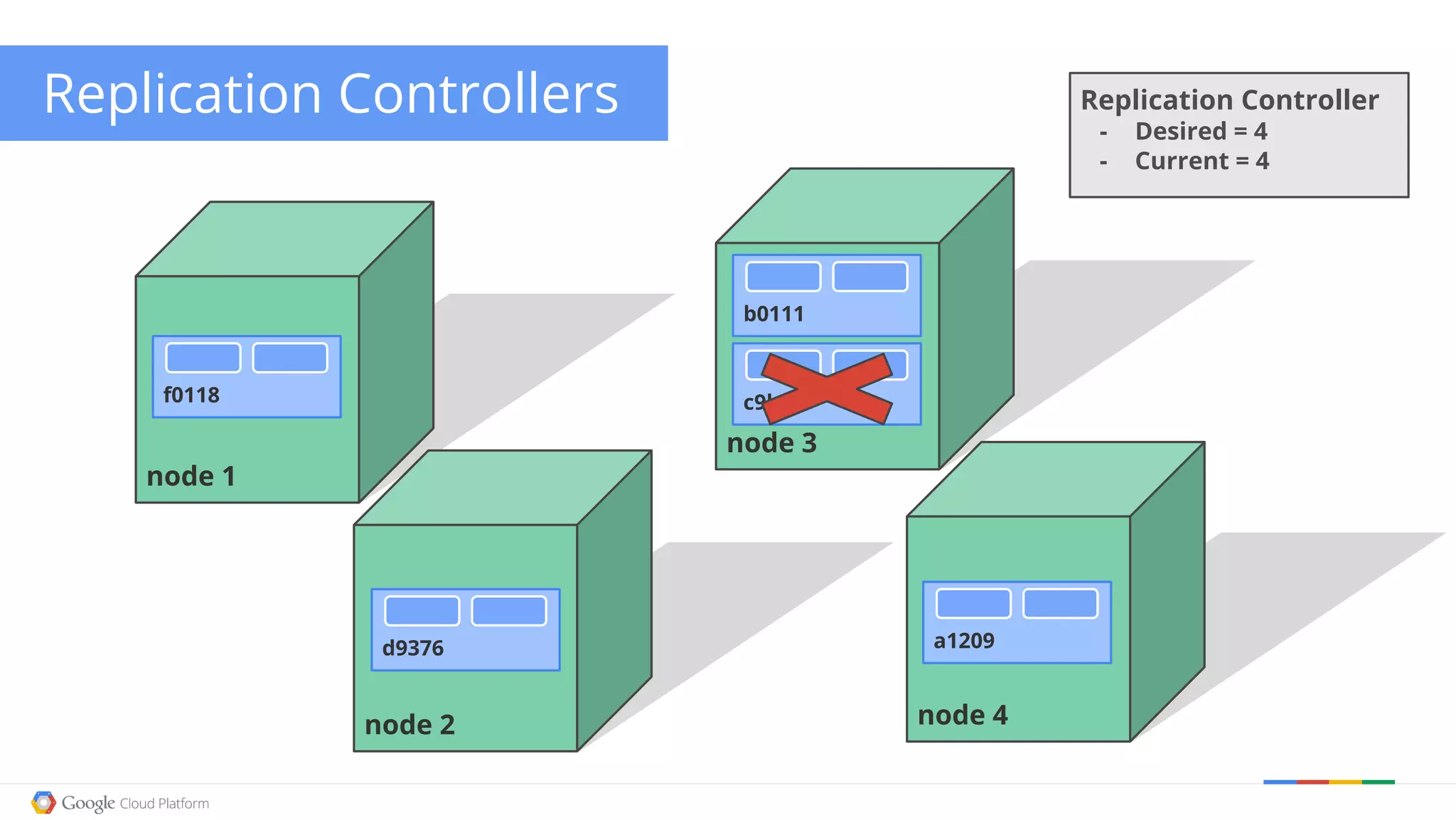 Replication Controllers node 1 f0118 node 3 node 4node 2 Replication Controller - Desired = 4 - Current = 4 d9376 b0111 a1209 c9bad 
