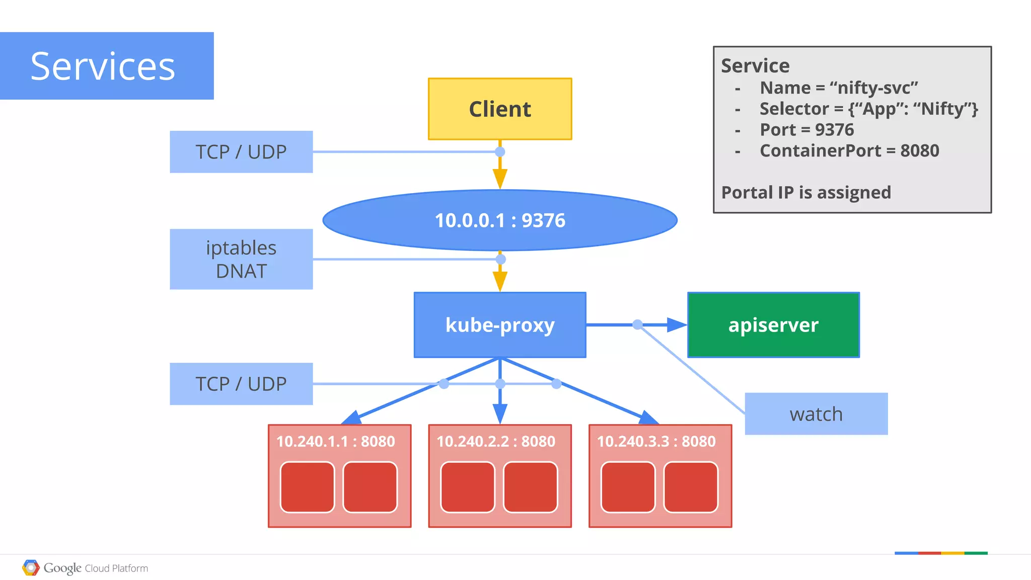 Services 10.0.0.1 : 9376 Client kube-proxy Service - Name = “nifty-svc” - Selector = {“App”: “Nifty”} - Port = 9376 - ContainerPort = 8080 Portal IP is assigned iptables DNAT TCP / UDP apiserver watch 10.240.2.2 : 808010.240.1.1 : 8080 10.240.3.3 : 8080 TCP / UDP 