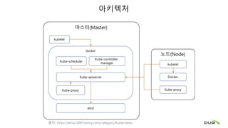 아키텍처
출처: https://arisu1000.tistory.com/category/Kubernetes
 