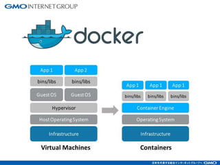 Kubernetes is Container
Orchestration System
 