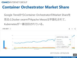19
Container Orchestrator Market Share
2017/3/26~2018/3/26
Google TrendからContainer OrchestratorのMarket Shareを
見るとDocker swarmやApache Mesosは平面化されて、
Kubernetesが一番注目されている。
 