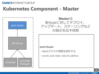 39
Kubernetes Component - Master
API Server
etcd cluster
Scheduler
Controller
Manager
Masterは
各Nodeに対してデプロイ、
アップデート、スケーリングなど
の指示を出す役割
etcd Cluster
・k8sのクラスタ情報を保存する
・secret, pod state, volume address
 