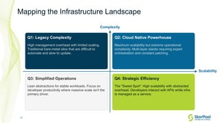 10
Mapping the Infrastructure Landscape
Scalability
Complexity
Q1: Legacy Complexity
High management overhead with limited scaling.
Traditional bare-metal silos that are difficult to
automate and slow to update.
Q2: Cloud Native Powerhouse
Maximum scalability but extreme operational
complexity. Multi-layer stacks requiring expert
orchestration and constant patching.
Q3: Simplified Operations
Lean abstractions for stable workloads. Focus on
developer productivity where massive scale isn't the
primary driver.
Q4: Strategic Efficiency
The "Sweet Spot": High scalability with abstracted
overhead. Developers interact with APIs while infra
is managed as a service.
 