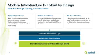 11
Modern Infrastructure Is Hybrid by Design
Evolution through layering, not replacement
Hybrid Coexistence
Most production environments
combine multiple models.
Kubernetes did not replace
virtualization; it became another
layer on top.
Unified Foundation
Storage and networking layers are
shared underneath regardless of
whether the workload is a VM or a
Container.
Workload-Centric
Designing around behavior: AI on
bare metal, DBs on VMs, and APIs
in Kubernetes clusters running on
VMs.
Kubernetes / Orchestration Layer
Virtualization / Hypervisor Layer
Shared Infrastructure: Distributed Storage & SDN
 
 