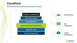 20
Orchestrating Kubernetes-Ready Clouds
CloudStack
 Multi-tenancy
 CSI
Integrations
Hybrid
Coexistence

Physical Infrastructure
Hypervisor Layer
Apache CloudStack Orchestration
Virtual Machines
Kubernetes Clusters
Containers / Applications
 