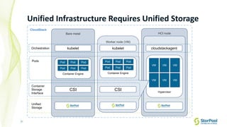 21
HCI node
Bare metal
Unified Infrastructure Requires Unified Storage
kubelet
Container Engine
Pod
Pod Pod Pod
Pod Pod
CSI Hypervisor
VM VM VM
cloudstackagent
VM VM VM
Worker node (VM)
v
kubelet
CSI
Container Engine
Pod
Pod Pod Pod
Pod Pod
Pods
Container
Storage
Interface
Unified
Storage
Orchestration
CloudStack
 