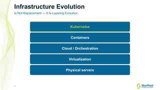 3
Infrastructure Evolution
Is Not Replacement — It Is Layering Evolution
Physical servers
Virtualization
Cloud / Orchestration
Containers
Kubernetes
 