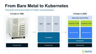 4
From Bare Metal to Kubernetes
Tracing the structural evolution of modern computing layers
K8s Node VM
Containers / Pods
A Cube in 1996
Physical Host
A Kube in 2026
Physical Host
Virtualization
Kubernetes Control Plane
Physical Host
Virtualization
VM 1 VM 2 VM 3
K8s Node VM
Containers / Pods
 