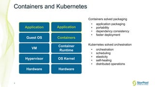 8
Containers and Kubernetes
Containers solved packaging
• application packaging
• portability
• dependency consistency
• faster deployment
Kubernetes solved orchestration
• orchestration
• scheduling
• elasticity
• self-healing
• distributed operations
Hardware
Hypervisor
VM
Guest OS
Application
Hardware
OS Kernel
Container
Runtime
Containers
Application
 