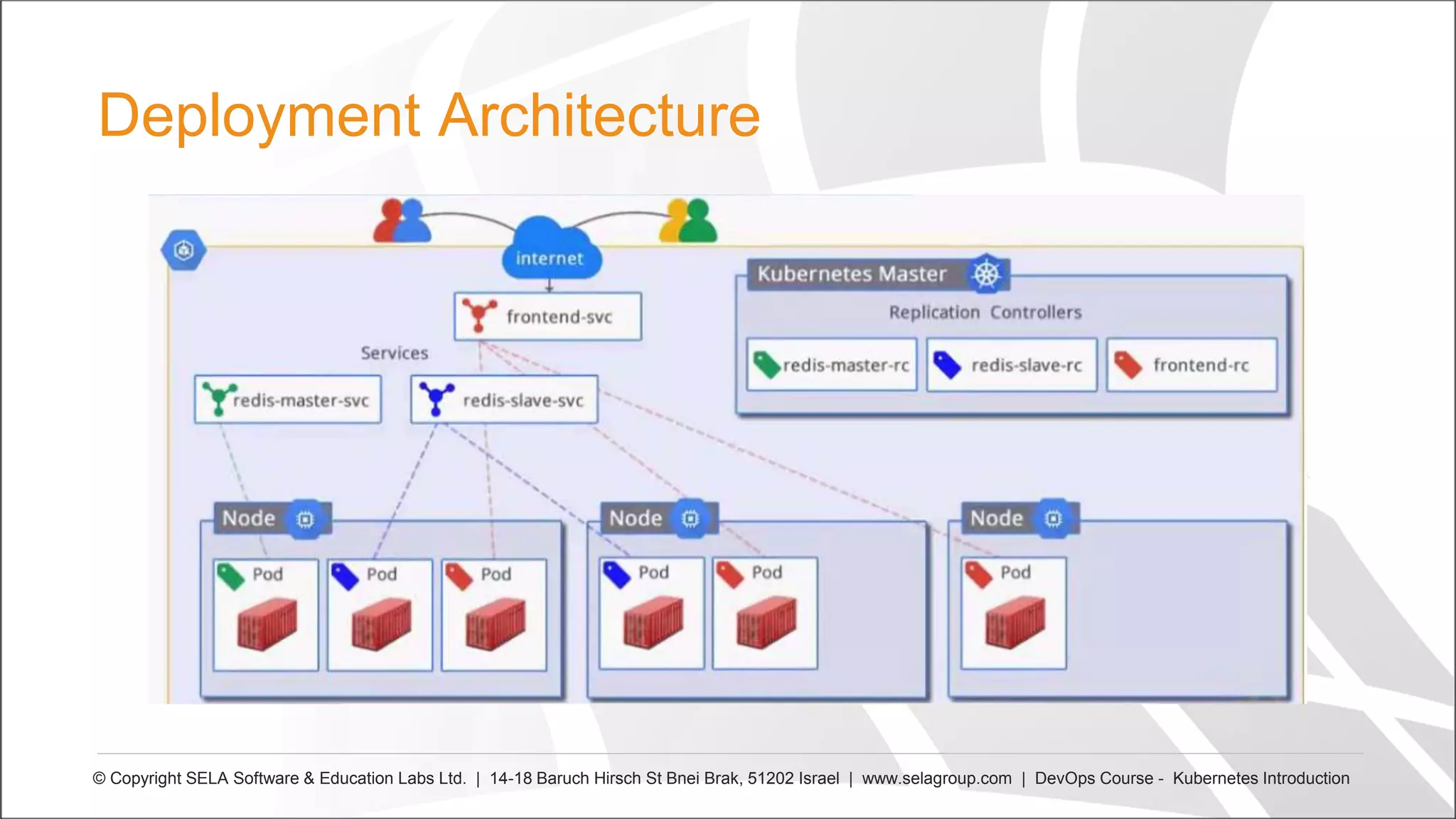 Deployment Architecture
© Copyright SELA Software & Education Labs Ltd. | 14-18 Baruch Hirsch St Bnei Brak, 51202 Israel | www.selagroup.com | DevOps Course - Kubernetes Introduction
 