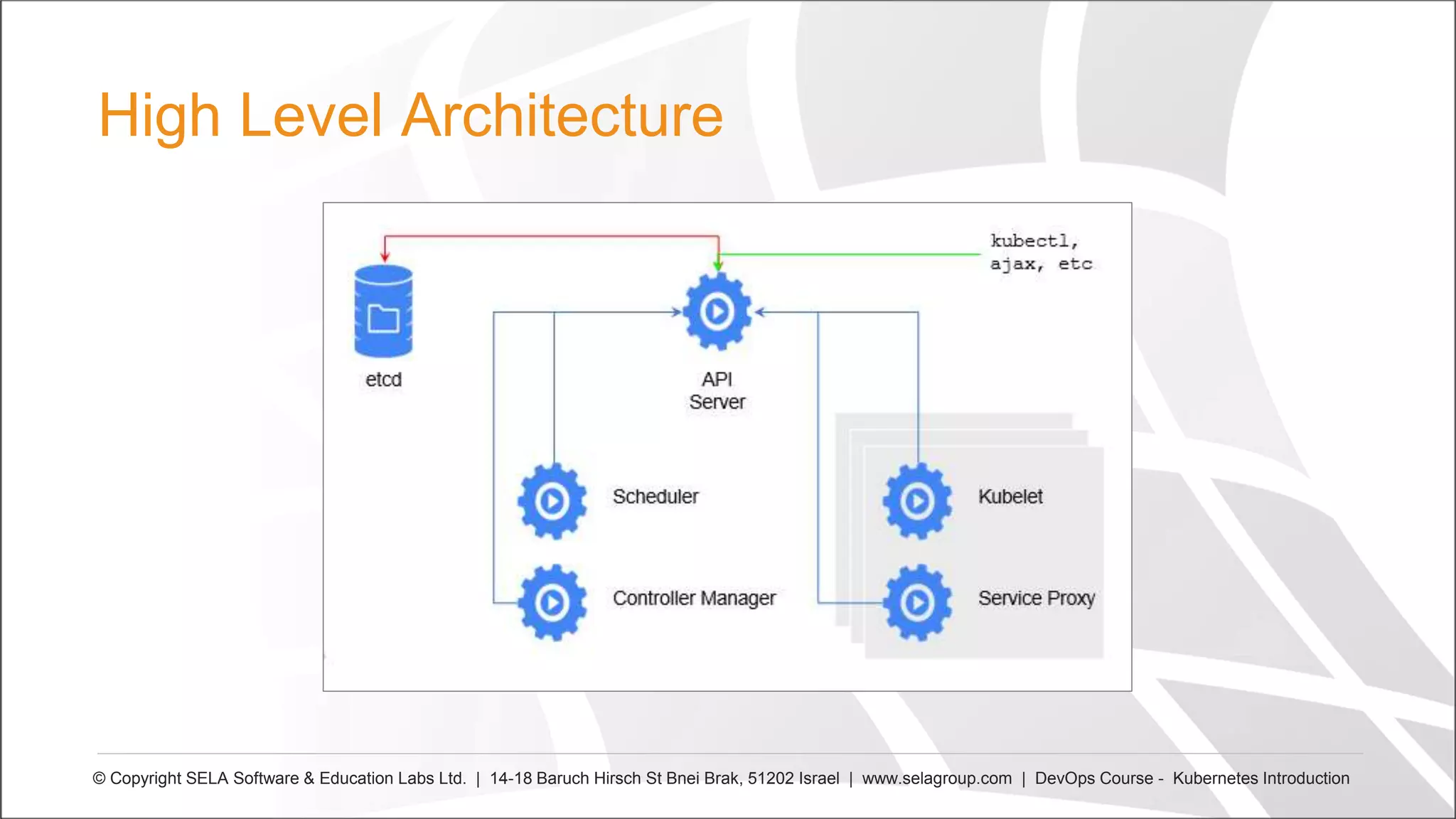 High Level Architecture
© Copyright SELA Software & Education Labs Ltd. | 14-18 Baruch Hirsch St Bnei Brak, 51202 Israel | www.selagroup.com | DevOps Course - Kubernetes Introduction
 