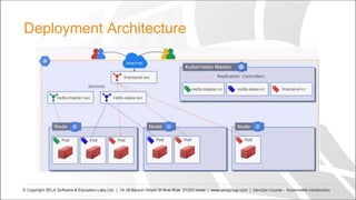 Deployment Architecture
© Copyright SELA Software & Education Labs Ltd. | 14-18 Baruch Hirsch St Bnei Brak, 51202 Israel | www.selagroup.com | DevOps Course - Kubernetes Introduction
 