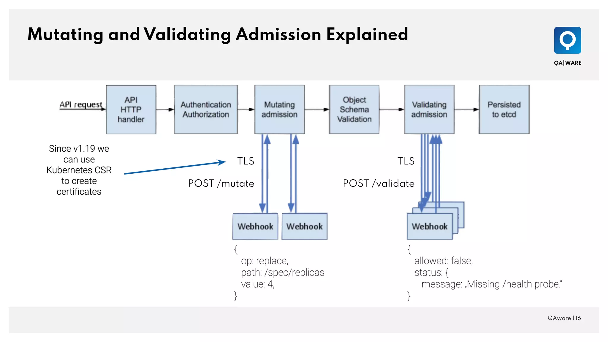 Mutating and Validating Admission Explained
QAware | 16
TLS TLS
POST /mutate POST /validate
 