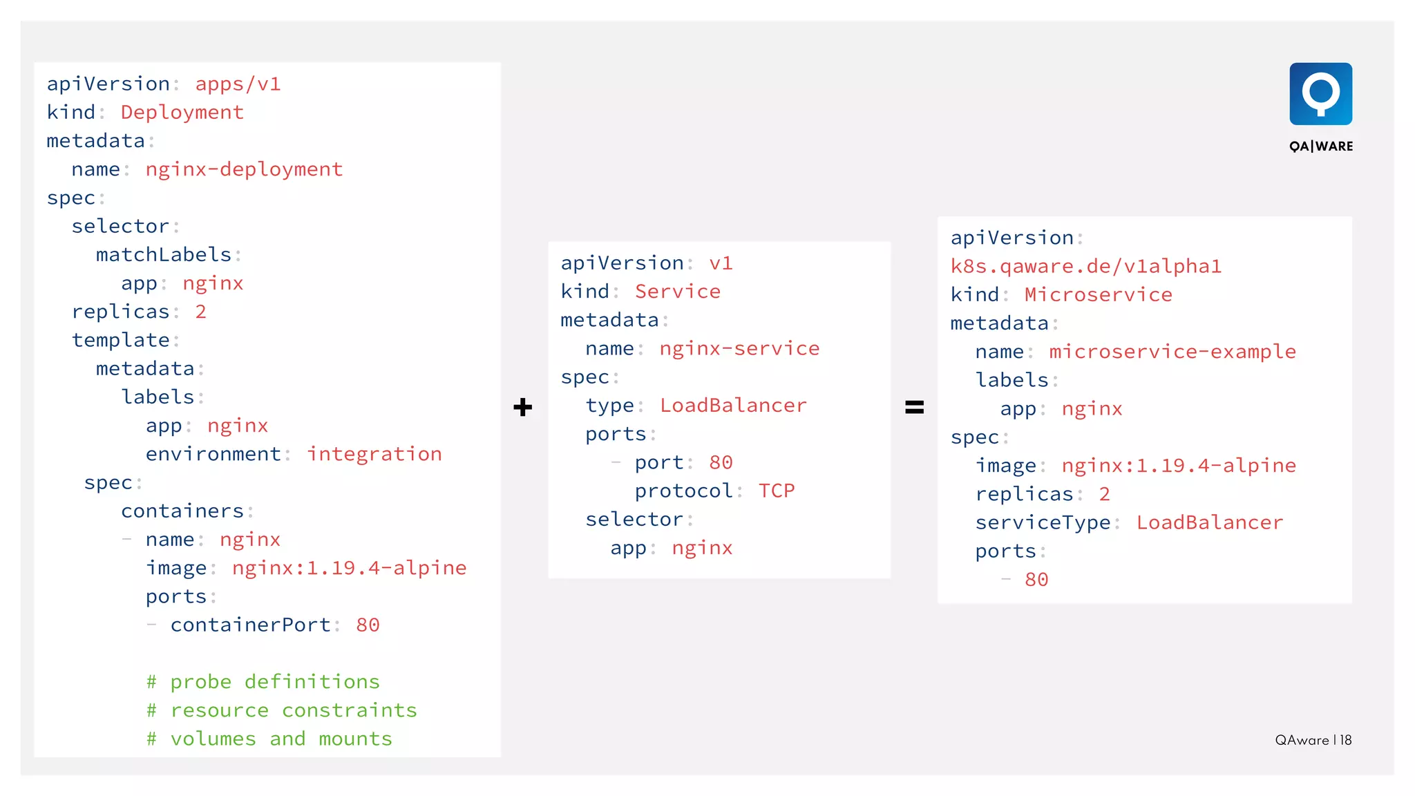 QAware | 18
apiVersion: apps/v1
kind: Deployment
metadata:
name: nginx-deployment
spec:
selector:
matchLabels:
app: nginx
replicas: 2
template:
metadata:
labels:
app: nginx
environment: integration
spec:
containers:
- name: nginx
image: nginx:1.19.4-alpine
ports:
- containerPort: 80
# probe definitions
# resource constraints
# volumes and mounts
apiVersion: v1
kind: Service
metadata:
name: nginx-service
spec:
type: LoadBalancer
ports:
- port: 80
protocol: TCP
selector:
app: nginx
apiVersion:
k8s.qaware.de/v1alpha1
kind: Microservice
metadata:
name: microservice-example
labels:
app: nginx
spec:
image: nginx:1.19.4-alpine
replicas: 2
serviceType: LoadBalancer
ports:
- 80
+ =
 