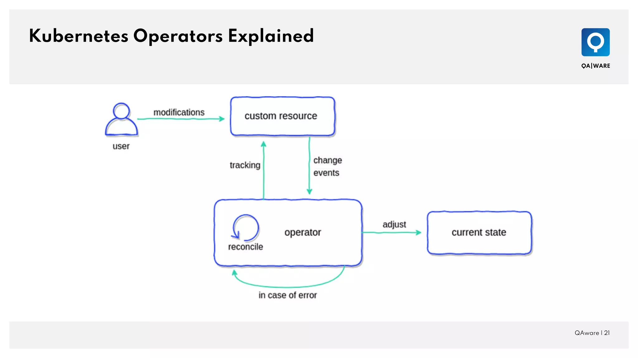 Kubernetes Operators Explained
QAware | 21
 