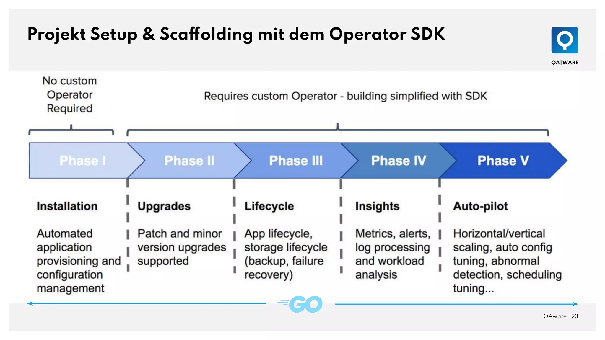 Projekt Setup & Scaffolding mit dem Operator SDK
QAware | 23
 