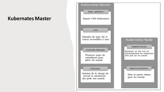 Kubernates Master
 