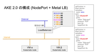 VM α
Kubernets node
Internal
VM β
Kubernets node
52.0.0.1:80
LoadBalancer
External
52.0.0.1:80
> VM α:80
> VM β:80
52.0.0.2:80
> VM α:80
> VM β:80
apiVersion: v1
kind: Service
metadata:
name: svc2
spec:
type: ClusterIP
ports:
- name: "http-port"
protocol: "TCP"
port: 80
targetPort: 80
apiVersion: v1
kind: Service
metadata:
name: svc1
spec:
type: ClusterIP
ports:
- name: "http-port"
protocol: "TCP"
port: 80
targetPort: 80
AKE 2.0 の構成 (NodePort + Metal LB)
 