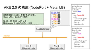 VM α
Kubernets node
Internal
VM β
Kubernets node
52.0.0.1:80
LoadBalancer
External
52.0.0.1:80
> VM α:80
> VM β:80
52.0.0.2:80
> VM α:80
> VM β:80
apiVersion: v1
kind: Service
metadata:
name: svc2
spec:
type: ClusterIP
ports:
- name: "http-port"
protocol: "TCP"
port: 80
targetPort: 80
apiVersion: v1
kind: Service
metadata:
name: svc1
spec:
type: ClusterIP
ports:
- name: "http-port"
protocol: "TCP"
port: 80
targetPort: 80
AKE 2.0 の構成 (NodePort + Metal LB)
自前で動的に iptables を書き換えて頑張る
（listen しない、ClusterIP を利用）
52.0.0.1:80 宛にきたパケットを
該当 Service の KUBE-SVC-* に転送
 
