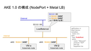 AKE 1.0 の構成 (NodePort + Metal LB)
eth0: 10.0.0.1:34567
VM α
Kubernets node
Internal
VM β
Kubernets node
52.0.0.1:80
LoadBalancer
External
apiVersion: v1
kind: Service
metadata:
name: svc1
spec:
type: NodePort
ports:
- name: "http-port"
protocol: "TCP"
port: 80
targetPort: 80
52.0.0.1:80
> 10.0.0.1:34567
> 10.0.0.2:34567
（cli で登録が必要）
eth0: 10.0.0.2:34567
 