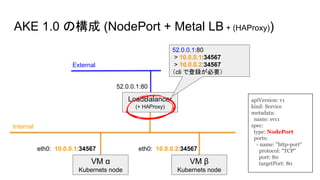 AKE 1.0 の構成 (NodePort + Metal LB + (HAProxy))
VM α
Kubernets node
Internal
VM β
Kubernets node
52.0.0.1:80
LoadBalancer
(+ HAProxy)
External
52.0.0.1:80
> 10.0.0.1:34567
> 10.0.0.2:34567
（cli で登録が必要）
apiVersion: v1
kind: Service
metadata:
name: svc1
spec:
type: NodePort
ports:
- name: "http-port"
protocol: "TCP"
port: 80
targetPort: 80
eth0: 10.0.0.1:34567 eth0: 10.0.0.2:34567
 