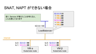 SNAT, NAPT ができない場合
VM α
Kubernets node
Internal
VM β
Kubernets node
52.0.0.1:80
LoadBalancer
External
仮に Service が増えたことを考えると、
こんな感じになります
52.0.0.1:80
> VM α:80
> VM β:80
52.0.0.2:80
> VM α:80
> VM β:80
lo.0: 52.0.0.1:80
lo.1: 52.0.0.2:80
lo.0: 52.0.0.1:80
lo.1: 52.0.0.2:80
 