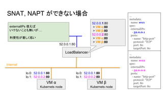 SNAT, NAPT ができない場合
VM α
Kubernets node
Internal
VM β
Kubernets node
52.0.0.1:80
LoadBalancer
External
externalIPs 使えば
いけないことも無いが …
利便性が著しく低い
…
metadata:
name: svc1
spec:
externalIPs:
- 52.0.0.1
ports:
- name: "http-port"
protocol: "TCP"
port: 80
targetPort: 80
52.0.0.1:80
> VM α:80
> VM β:80
52.0.0.2:80
> VM α:80
> VM β:80
…
metadata:
name: svc2
spec:
externalIPs:
- 52.0.0.2
ports:
- name: "http-port"
protocol: "TCP"
port: 80
targetPort: 80
lo.0: 52.0.0.1:80
lo.1: 52.0.0.2:80
lo.0: 52.0.0.1:80
lo.1: 52.0.0.2:80
 
