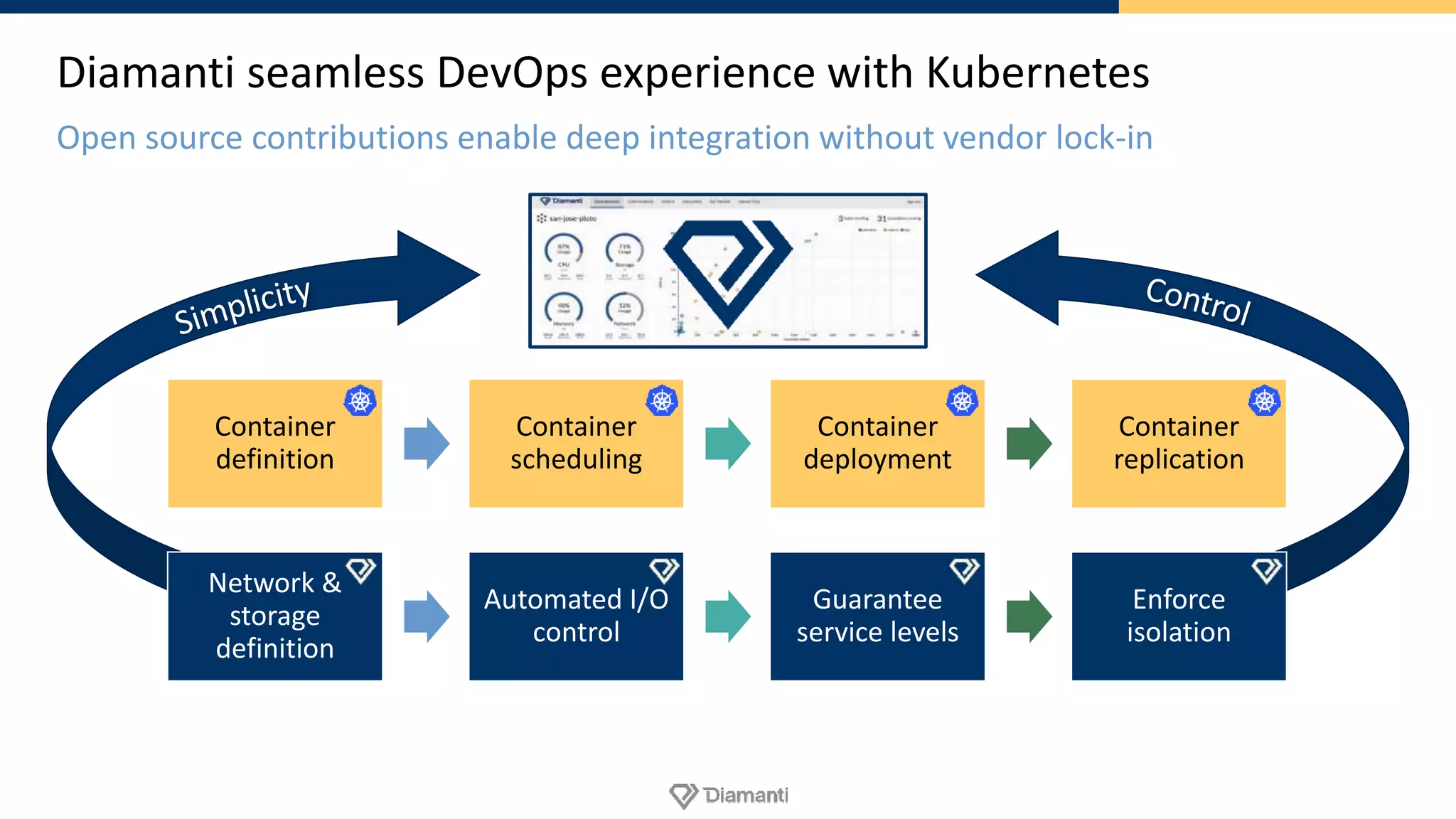 Diamanti seamless DevOps experience with Kubernetes
Open source contributions enable deep integration without vendor lock-in
Container
definition
Container
scheduling
Container
deployment
Container
replication
Network &
storage
definition
Automated I/O
control
Guarantee
service levels
Enforce
isolation
 
