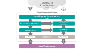 Hardware
R e c o g n i t i o n
B e h a v i o r
C o n t r o l
S i t u a t i o n a l A w a r e n e s s
B e h a v i o r
P l a n n i n g
Int elligent Processing
（Edge）
User/Environment
Int elligent
Processing
（Cloud）
Sensing Mechatronics
IN
OUT
Edge Computing System
 