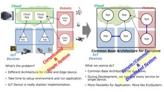 IoT
Devices
Robot
App
Robot
App
Cloud
IoT
Devices
Robots
App App
App App
App
App
Common Base Architecture for Everyone
What’s the problem?
• Different Architecture for Cloud and Edge device.
• Take time to setup environment and run application.
• IoT Device is really statistic implementation.
What we wanna do?
• Common Base Architecture for everyone.
• During Development, we can test every service on
single device.
• More Flexibility for Application. More like EcoSystem.
Cloud
Robots
Cloud
App
Cloud
App
Sensor
App
Sensor
App
 