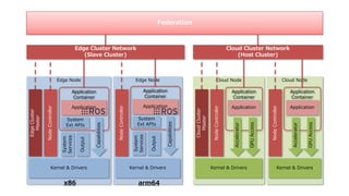 Edge Node
Application
Container
System
Ext APIs
Application
System
Services
Kernel & Drivers
Output
Edge Node
Kernel & Drivers
Edge Cluster Network
(Slave Cluster)
EdgeCluster
Master
Capabilities
NodeController
NodeController
Application
Container
System
Ext APIs
Application
System
Services
Output
Capabilities
Cloud Cluster Network
(Host Cluster)
Federation
Cloud Node
Application
Container
Application
NodeController
Kernel & Drivers
GPUAccess
Cloud Node
Application
Container
Application
NodeController
Kernel & Drivers
GPUAccess
CloudCluster
Master
x86 arm64
Accelerator
Accelerator
 