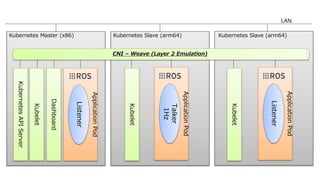 LAN
Kubernetes Master (x86) Kubernetes Slave (arm64) Kubernetes Slave (arm64)
CNI – Weave (Layer 2 Emulation)
KubernetesAPIServer
Kubelet
Kubelet
Kubelet
ApplicationPod
Dashboard
Listener
ApplicationPod
Talker
1Hz
ApplicationPod
Listener
 
