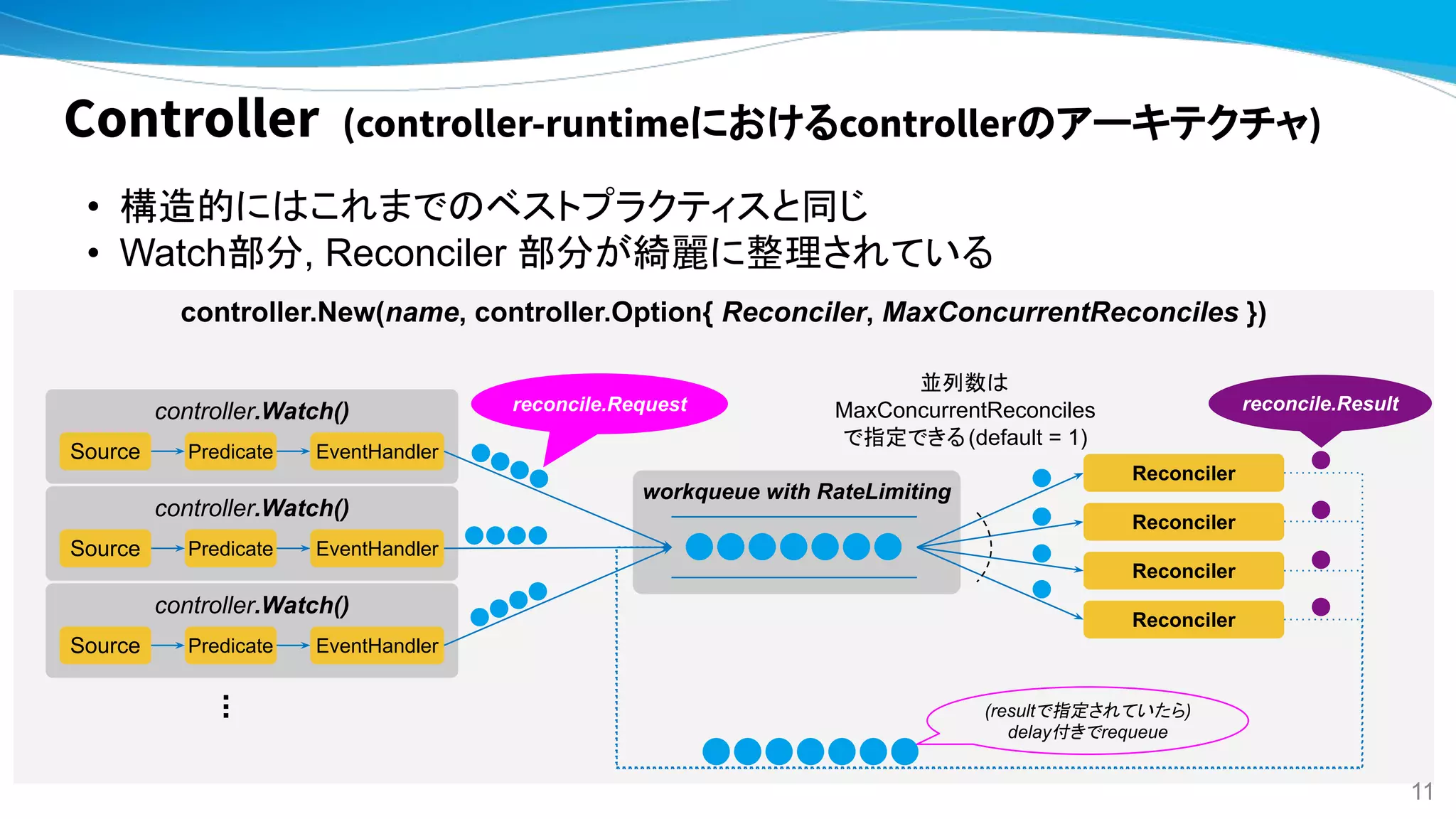 controller.New(name, controller.Option{ Reconciler, MaxConcurrentReconciles })
Controller (controller-runtimeにおけるcontrollerのアーキテクチャ)
controller.Watch()
Source Predicate EventHandler
controller.Watch()
Source Predicate EventHandler
controller.Watch()
Source Predicate EventHandler
workqueue with RateLimiting
...
reconcile.Request
Reconciler
Reconciler
Reconciler
Reconciler
reconcile.Result
(resultで指定されていたら)
delay付きでrequeue
並列数は
MaxConcurrentReconciles
で指定できる(default = 1)
• 構造的にはこれまでのベストプラクティスと同じ
• Watch部分, Reconciler 部分が綺麗に整理されている
11
 
