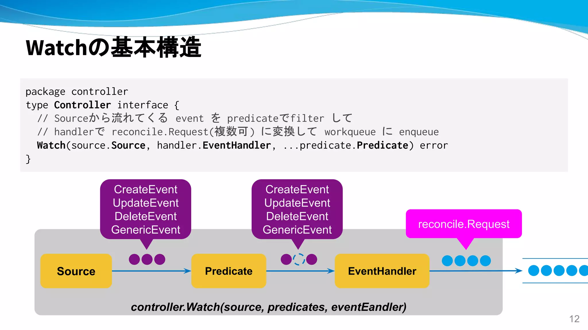 controller.Watch(source, predicates, eventEandler)
Source Predicate EventHandler
Watchの基本構造
package controller
type Controller interface {
// Sourceから流れてくる event を predicateでfilter して
// handlerで reconcile.Request(複数可) に変換して workqueue に enqueue
Watch(source.Source, handler.EventHandler, ...predicate.Predicate) error
}
CreateEvent
UpdateEvent
DeleteEvent
GenericEvent
CreateEvent
UpdateEvent
DeleteEvent
GenericEvent reconcile.Request
12
 
