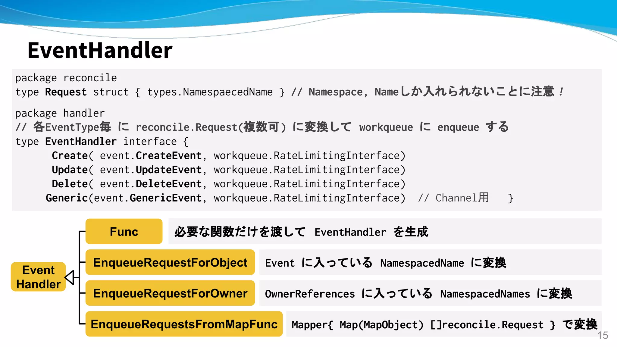 EventHandler
package reconcile
type Request struct { types.NamespaecedName } // Namespace, Nameしか入れられないことに注意 !
package handler
// 各EventType毎 に reconcile.Request(複数可) に変換して workqueue に enqueue する
type EventHandler interface {
Create( event.CreateEvent, workqueue.RateLimitingInterface)
Update( event.UpdateEvent, workqueue.RateLimitingInterface)
Delete( event.DeleteEvent, workqueue.RateLimitingInterface)
Generic(event.GenericEvent, workqueue.RateLimitingInterface) // Channel用 }
Event
Handler
Func
EnqueueRequestForObject
必要な関数だけを渡して EventHandler を生成
Event に入っている NamespacedName に変換
EnqueueRequestForOwner OwnerReferences に入っている NamespacedNames に変換
EnqueueRequestsFromMapFunc Mapper{ Map(MapObject) []reconcile.Request } で変換
15
 